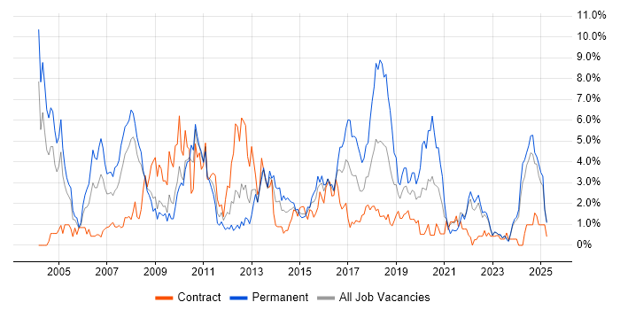 Job vacancy trend for C in Devon