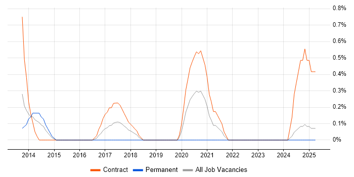 Job vacancy trend for Cabling Engineer in Devon Job vacancy trend for Cabling Engineer in Devon