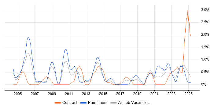 Job vacancy trend for CAD in Devon