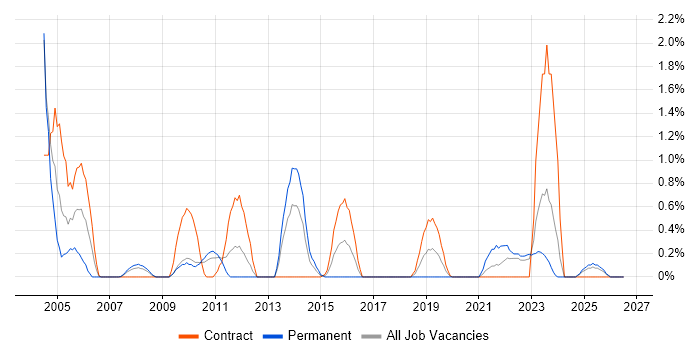 Capacity Management job vacancy trend in Devon