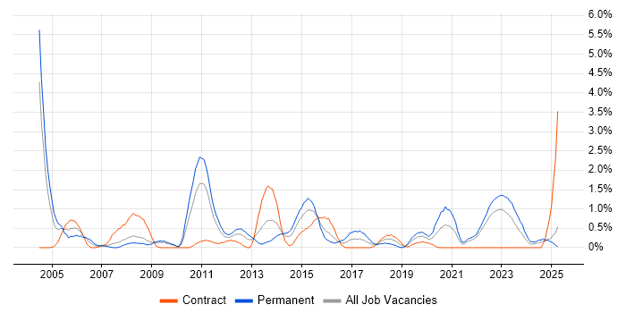 Job vacancy trend for Capacity Planning in Devon Job vacancy trend for Capacity Planning in Devon