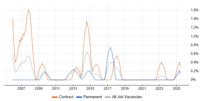 Job vacancy trend for CCIE in Devon Job vacancy trend for CCIE in Devon