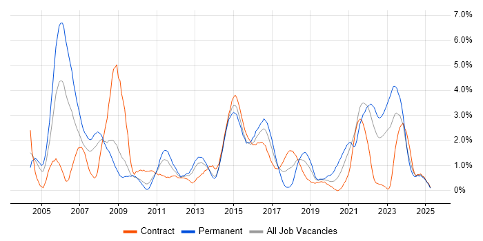 Job vacancy trend for CCNA in Devon Job vacancy trend for CCNA in Devon