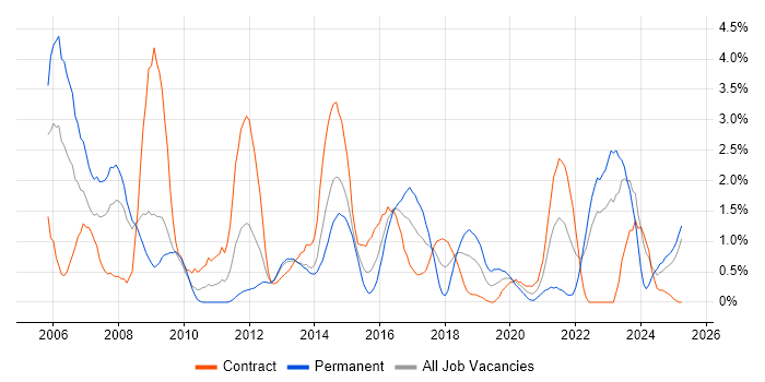 Job vacancy trend for CCNP in Devon Job vacancy trend for CCNP in Devon