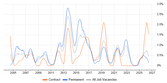Change Control job vacancy trend in Devon