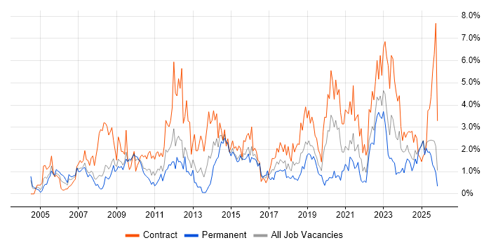 Change Management job vacancy trend in Devon