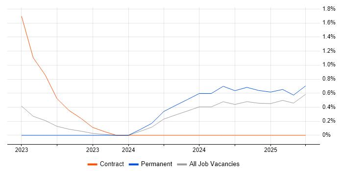 Job vacancy trend for Chatbot in Devon Job vacancy trend for Chatbot in Devon