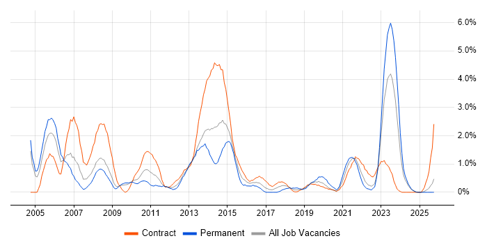 CheckPoint job vacancy trend in Devon