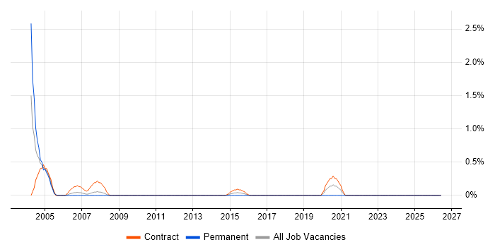 Chip and PIN job vacancy trend in Devon