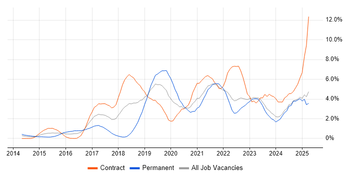 Job vacancy trend for CI/CD in Devon