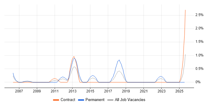 Job vacancy trend for CIMA in Devon