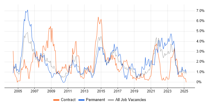 Job vacancy trend for Cisco Certification in Devon Job vacancy trend for Cisco Certification in Devon