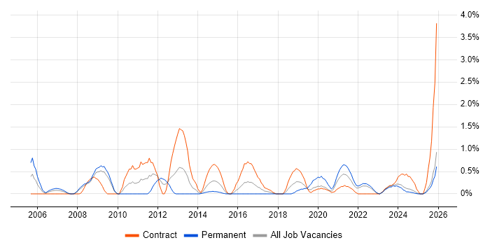 Cisco IOS job vacancy trend in Devon