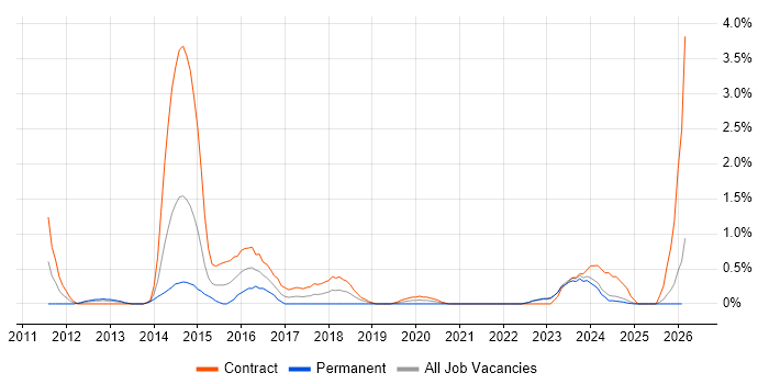 Cisco Nexus job vacancy trend in Devon