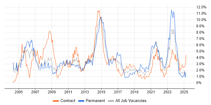 Job vacancy trend for Cisco in Devon