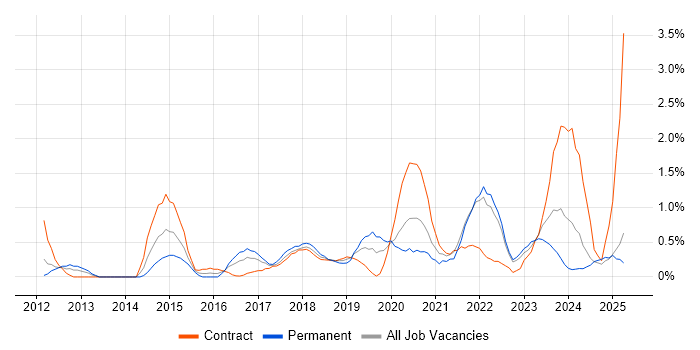 Job vacancy trend for CISM in Devon