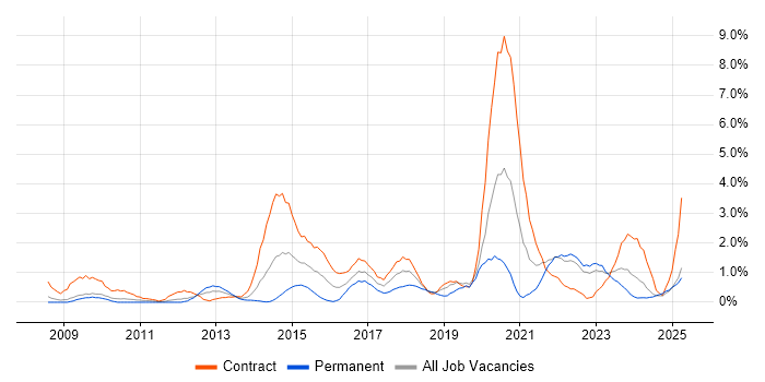 Job vacancy trend for CISSP in Devon