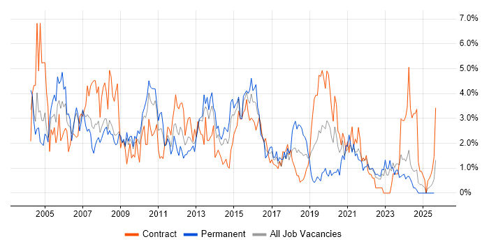 Job vacancy trend for Citrix in Devon