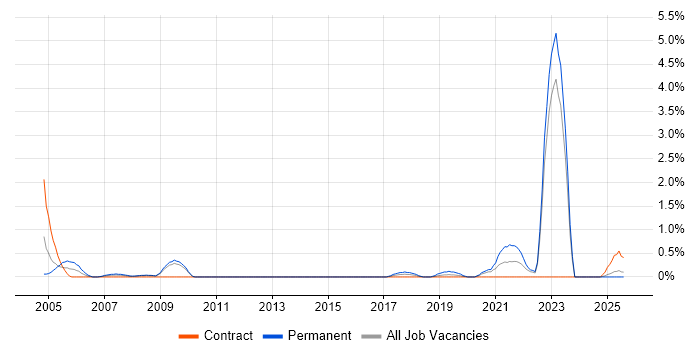 Job vacancy trend for City & Guilds in Devon Job vacancy trend for City & Guilds in Devon
