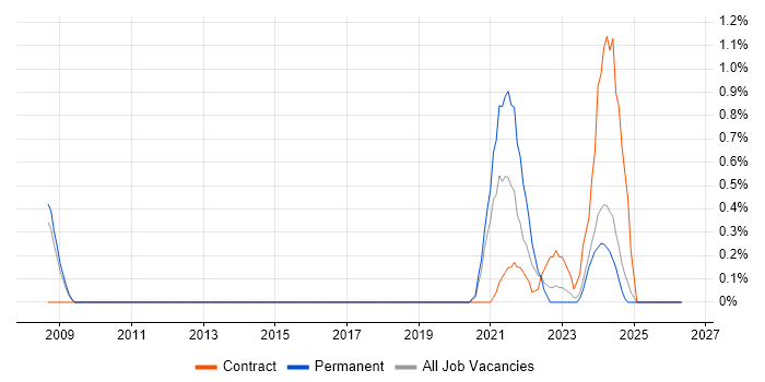 Civica job vacancy trend in Devon