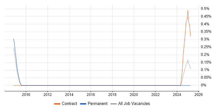 Job vacancy trend for Civil Engineer in Devon Job vacancy trend for Civil Engineer in Devon