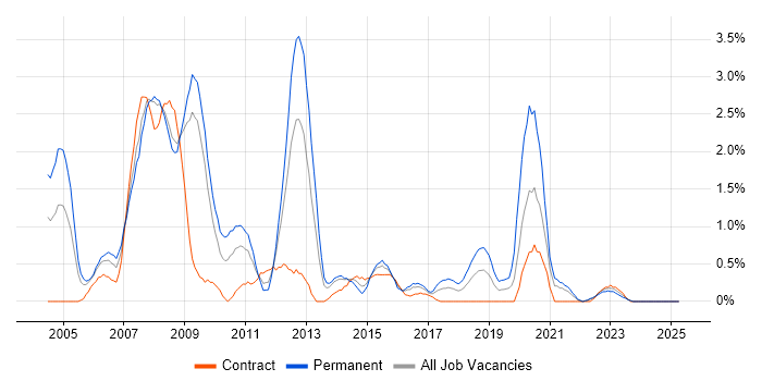 Job vacancy trend for Client/Server in Devon Job vacancy trend for Client/Server in Devon
