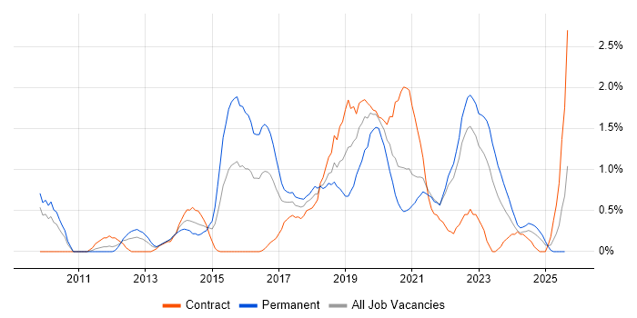 Job vacancy trend for Cloud Computing in Devon Job vacancy trend for Cloud Computing in Devon