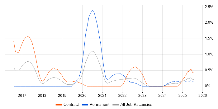 Job vacancy trend for Cloud Native in Devon