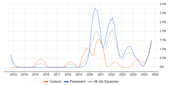 Cloud Security job vacancy trend in Devon Cloud Security job vacancy trend in Devon