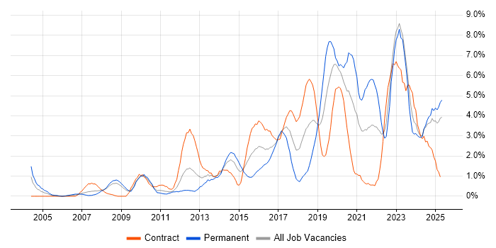 Job vacancy trend for Coaching in Devon Job vacancy trend for Coaching in Devon