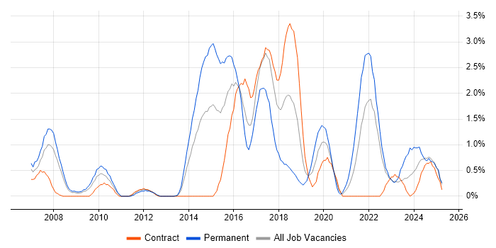 Job vacancy trend for Code Quality in Devon