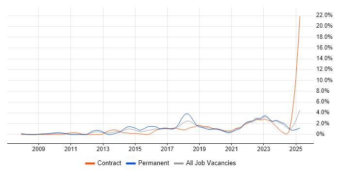 Job vacancy trend for Collaborative Working in Devon