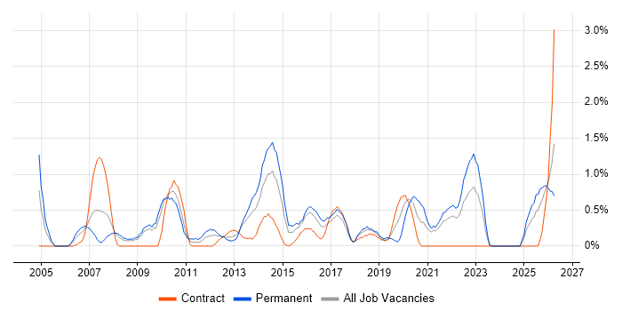 Commercial Awareness job vacancy trend in Devon