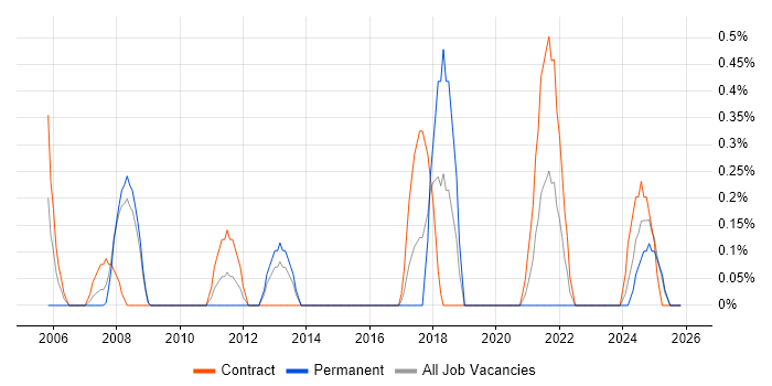Communications Manager job vacancy trend in Devon