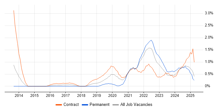 Job vacancy trend for Community of Practice in Devon
