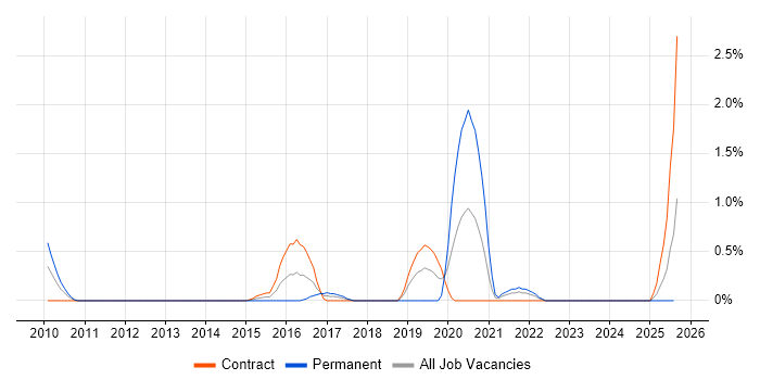 Job vacancy trend for Competitor Analysis in Devon