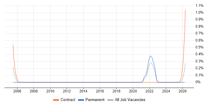 Compliance Audit job vacancy trend in Devon