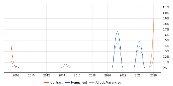 Compliance Manager job vacancy trend in Devon