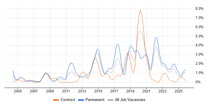 Computer Science Degree job vacancy trend in Devon