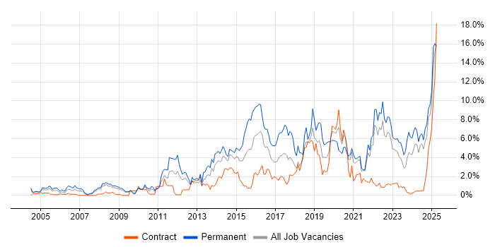 Job vacancy trend for Computer Science in Devon Job vacancy trend for Computer Science in Devon