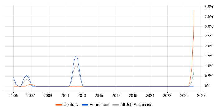 Configuration Engineer job vacancy trend in Devon