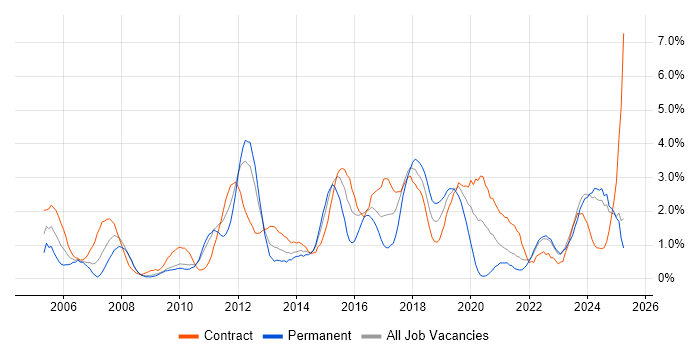 Job vacancy trend for Configuration Management in Devon Job vacancy trend for Configuration Management in Devon
