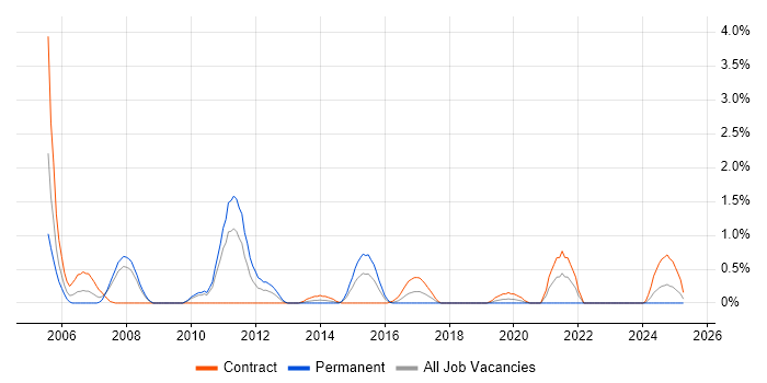 Job vacancy trend for Configuration Manager in Devon Job vacancy trend for Configuration Manager in Devon