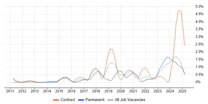 Job vacancy trend for Confluence in Devon Job vacancy trend for Confluence in Devon