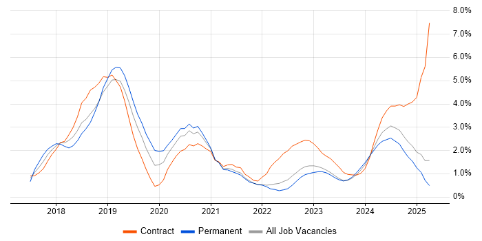 Job vacancy trend for Containerisation in Devon
