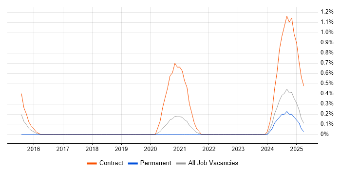 Job vacancy trend for Content Designer in Devon Job vacancy trend for Content Designer in Devon