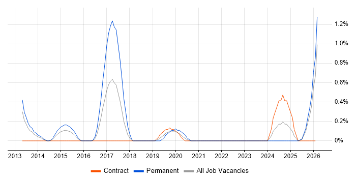 Content Strategy job vacancy trend in Devon
