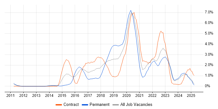Job vacancy trend for Continuous Delivery in Devon