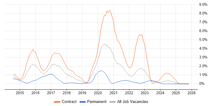Continuous Deployment job vacancy trend in Devon