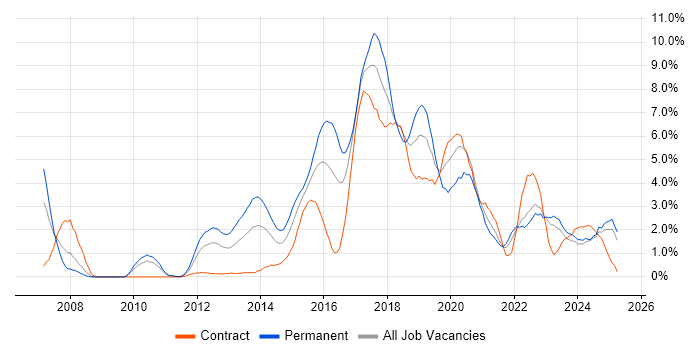 Job vacancy trend for Continuous Integration in Devon Job vacancy trend for Continuous Integration in Devon
